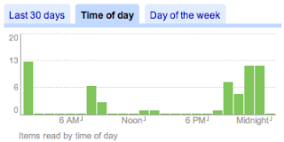 Google reader graph of usage by hour of day